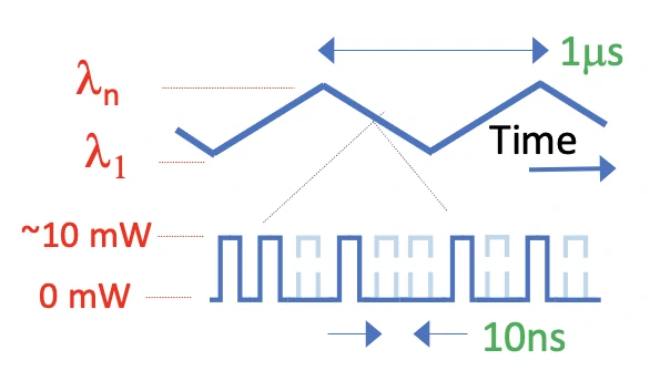 Continuous wavelength tuning combined with pseudo random amplitude modulation (graph)