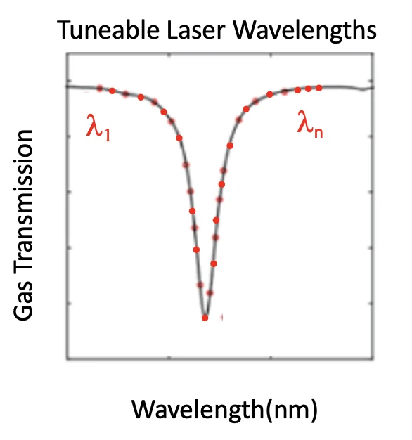 CH4 absorption spectrum measurement at multiple wavelengths (graph)